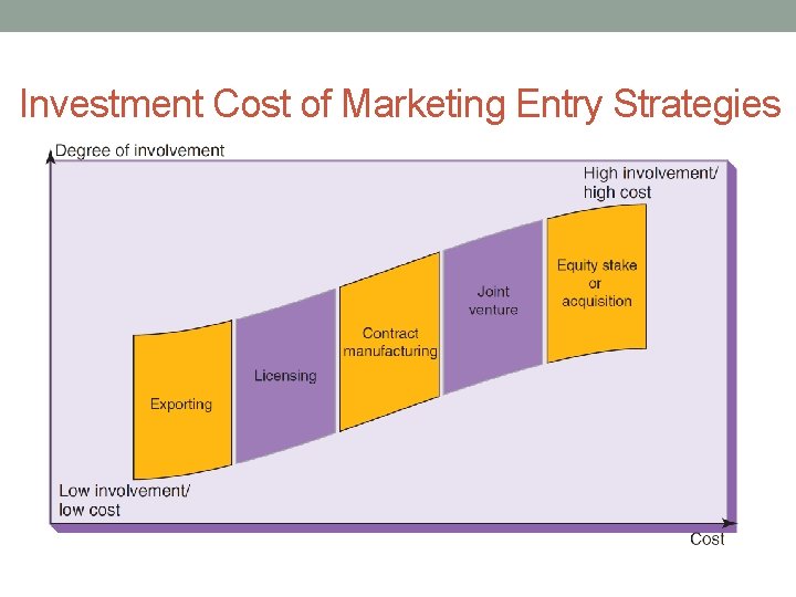 Investment Cost of Marketing Entry Strategies 