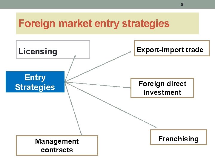9 Foreign market entry strategies Licensing Entry Strategies Management contracts Export-import trade Foreign direct