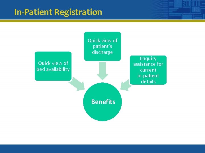 In-Patient Registration Quick view of patient’s discharge Quick view of bed availability Benefits Enquiry