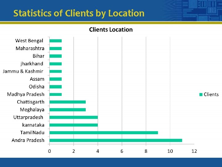 Statistics of Clients by Location 
