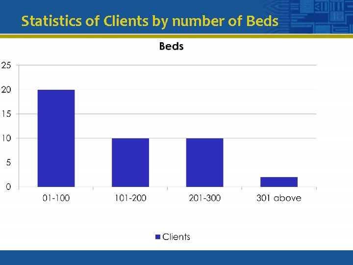 Statistics of Clients by number of Beds 
