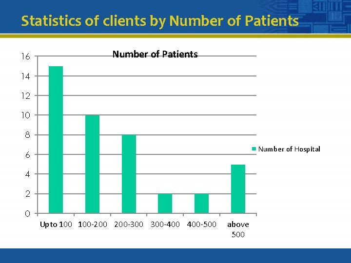Statistics of clients by Number of Patients 16 Number of Patients 14 12 10