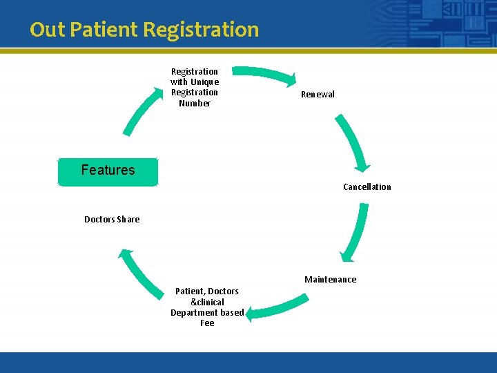 Out Patient Registration with Unique Registration Number Renewal Features Cancellation Doctors Share Maintenance Patient,