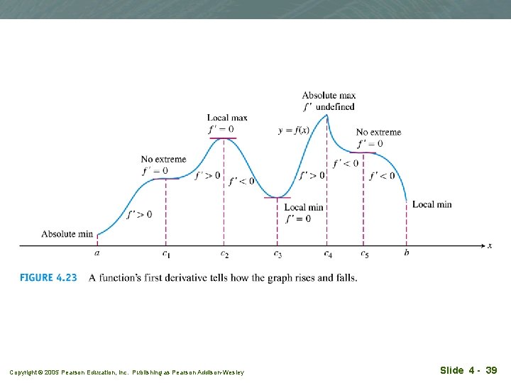 Copyright © 2005 Pearson Education, Inc. Publishing as Pearson Addison-Wesley Slide 4 - 39