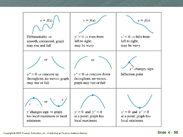 Copyright © 2005 Pearson Education, Inc. Publishing as Pearson Addison-Wesley Slide 4 - 55