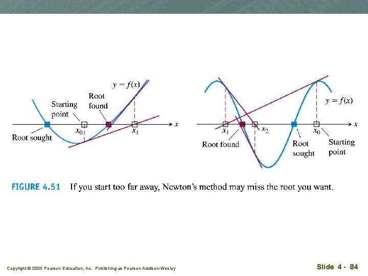 x Copyright © 2005 Pearson Education, Inc. Publishing as Pearson Addison-Wesley Slide 4 -