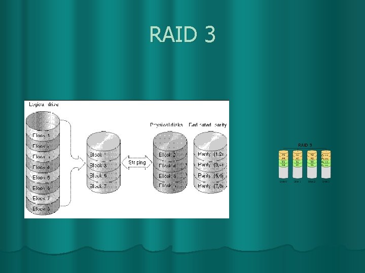 RAID 3 