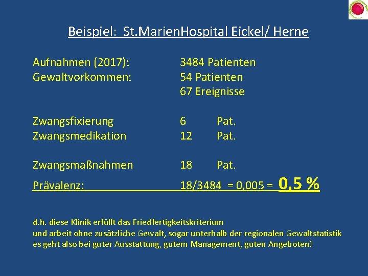 Beispiel: St. Marien. Hospital Eickel/ Herne Aufnahmen (2017): Gewaltvorkommen: 3484 Patienten 54 Patienten 67