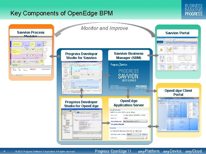 Key Components of Open. Edge BPM Monitor and Improve Savvion Process Modeler Progress Developer