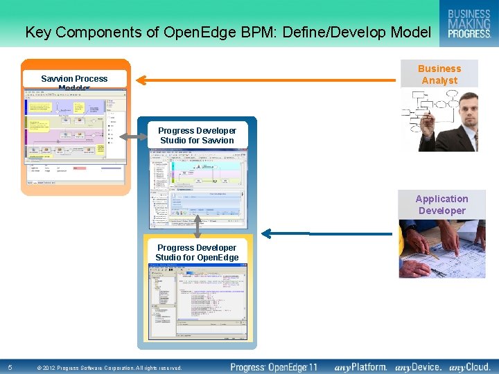 Key Components of Open. Edge BPM: Define/Develop Model Business Analyst Savvion Process Modeler Progress