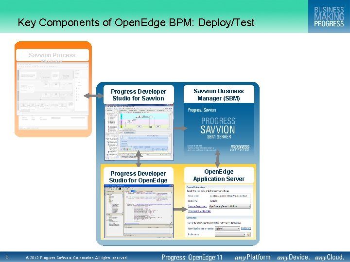 Key Components of Open. Edge BPM: Deploy/Test Savvion Process Modeler 6 Progress Developer Studio