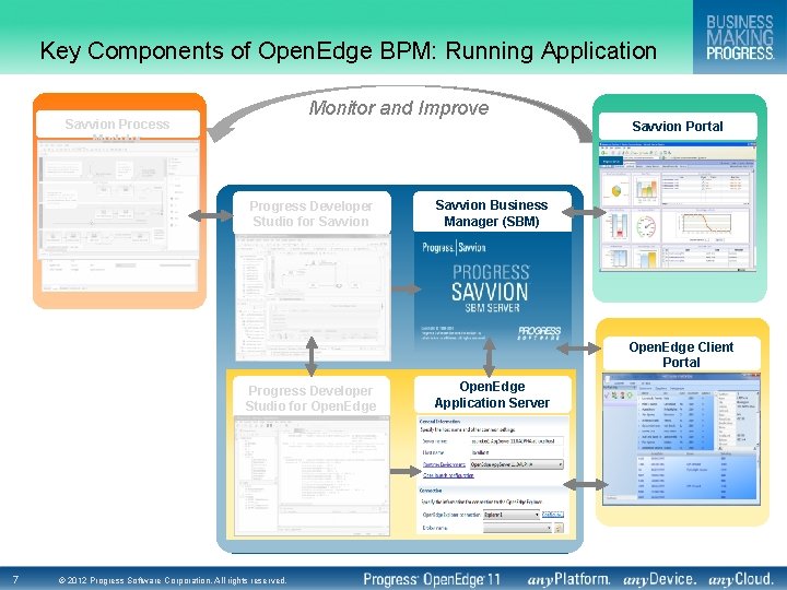 Key Components of Open. Edge BPM: Running Application Monitor and Improve Savvion Process Modeler