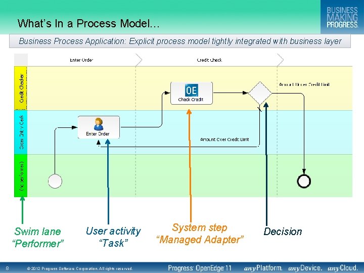 What’s In a Process Model… Business Process Application: Explicit process model tightly integrated with