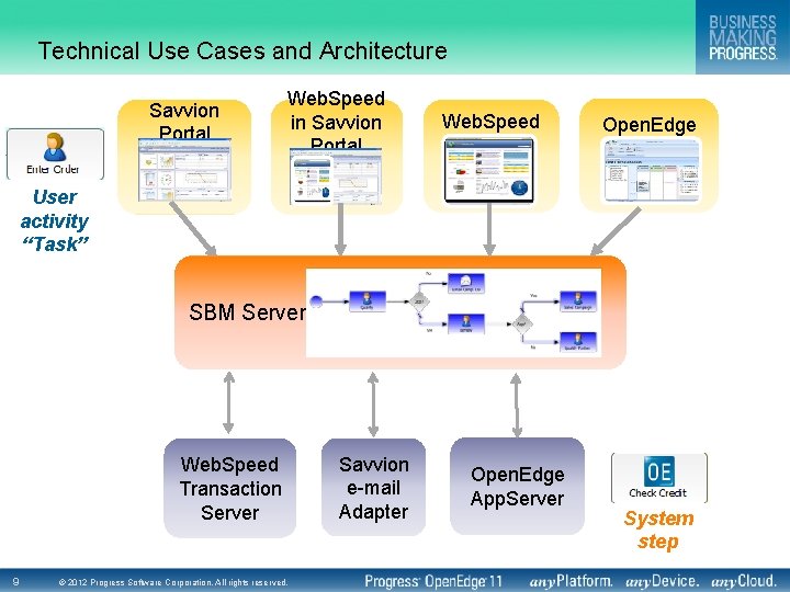 Technical Use Cases and Architecture Savvion Portal Web. Speed in Savvion Portal Web. Speed