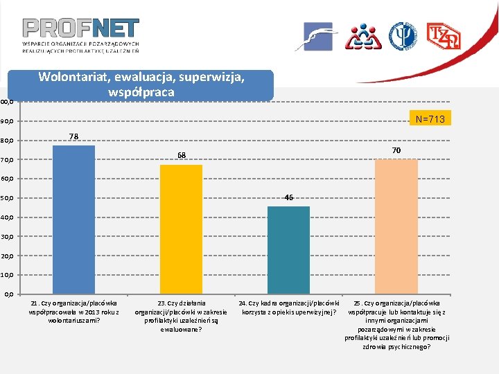 100, 0 Wolontariat, ewaluacja, superwizja, współpraca N=713 90, 0 80, 0 78 70 68