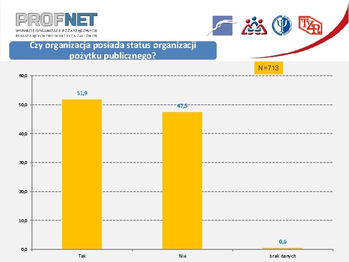 Czy organizacja posiada status organizacji pożytku publicznego? N=713 60, 0 51, 9 50, 0