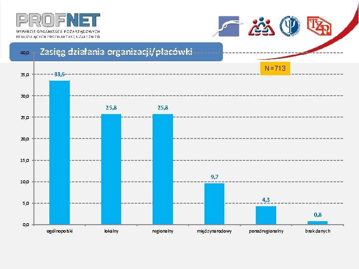 40, 0 35, 0 Zasięg działania organizacji/placówki N=713 33, 5 30, 0 25, 8