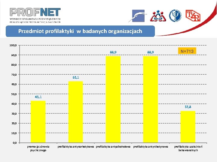 Przedmiot profilaktyki w badanych organizacjach 100, 0 88, 9 90, 0 88, 9 N=713