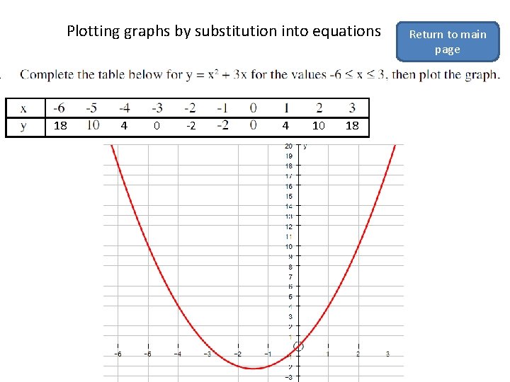 Plotting graphs by substitution into equations 18 4 0 -2 4 10 18 Return