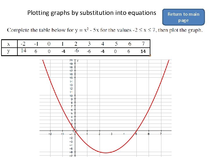Plotting graphs by substitution into equations 6 0 -4 -6 -4 0 6 14