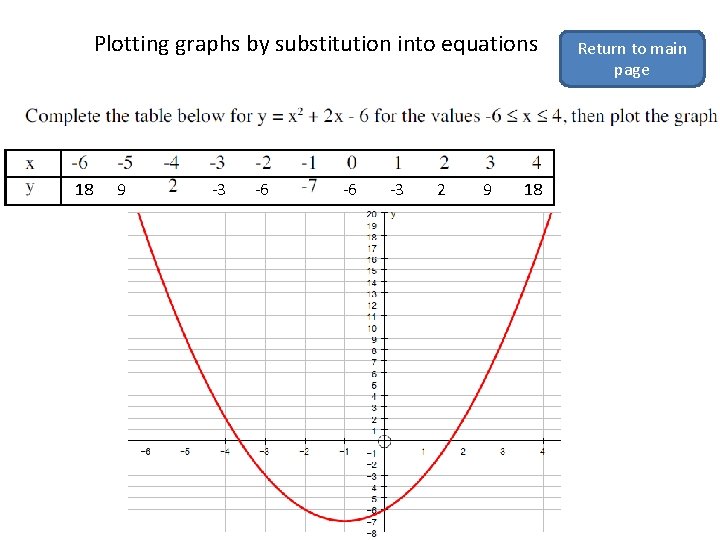 Plotting graphs by substitution into equations 18 9 -3 -6 -6 -3 2 9