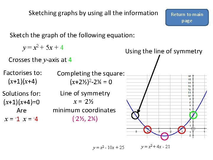 Sketching graphs by using all the information Return to main page Sketch the graph