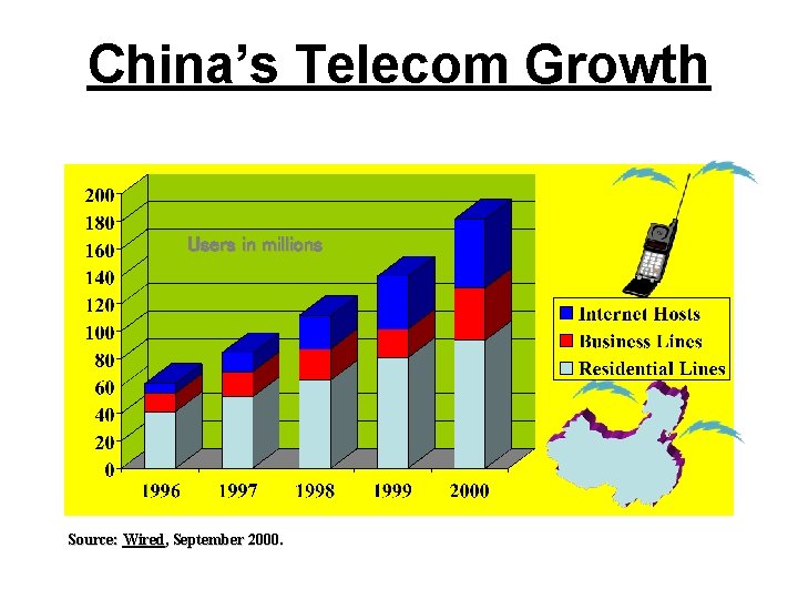 China’s Telecom Growth Users in millions Source: Wired, September 2000. 