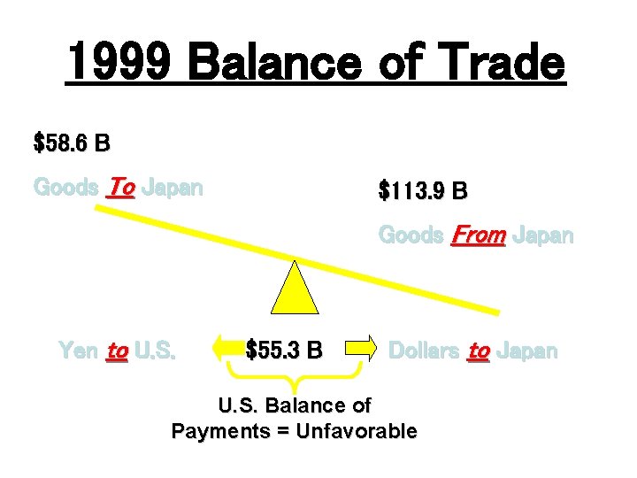 1999 Balance of Trade $58. 6 B Goods To Japan $113. 9 B Goods