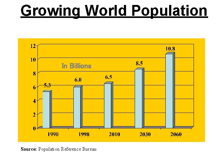 Growing World Population In Billions Source: Population Reference Bureau 