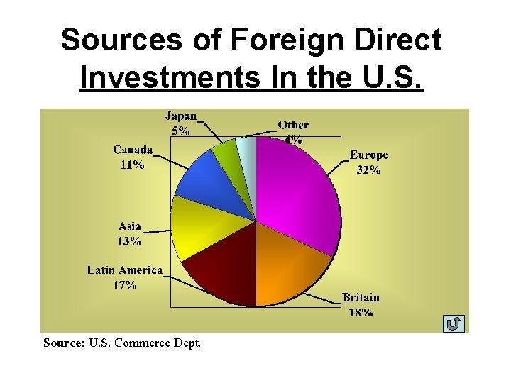 Sources of Foreign Direct Investments In the U. S. Source: U. S. Commerce Dept.