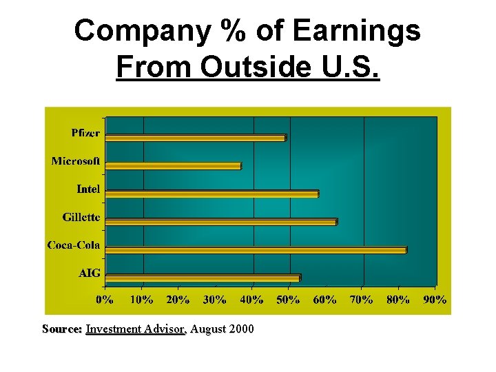 Company % of Earnings From Outside U. S. Source: Investment Advisor, August 2000 