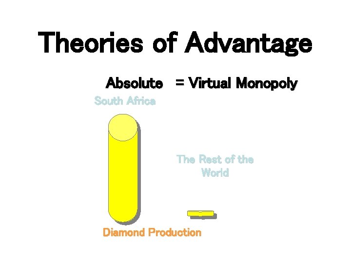 Theories of Advantage Absolute = Virtual Monopoly South Africa The Rest of the World