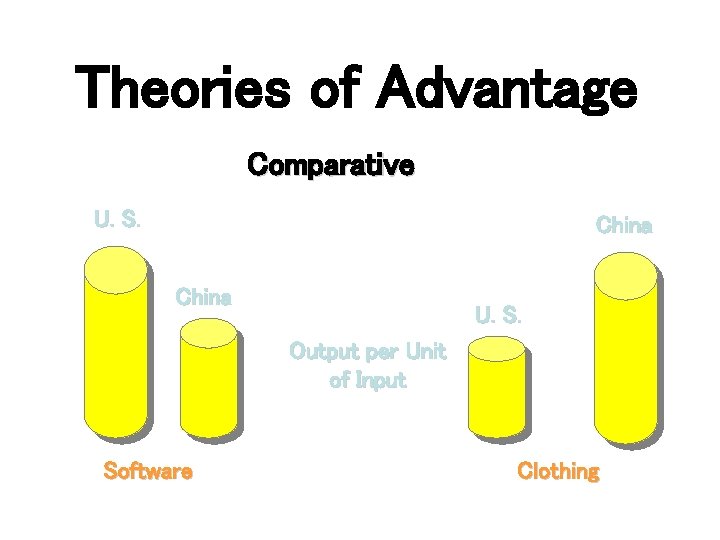 Theories of Advantage Comparative U. S. China U. S. Output per Unit of Input