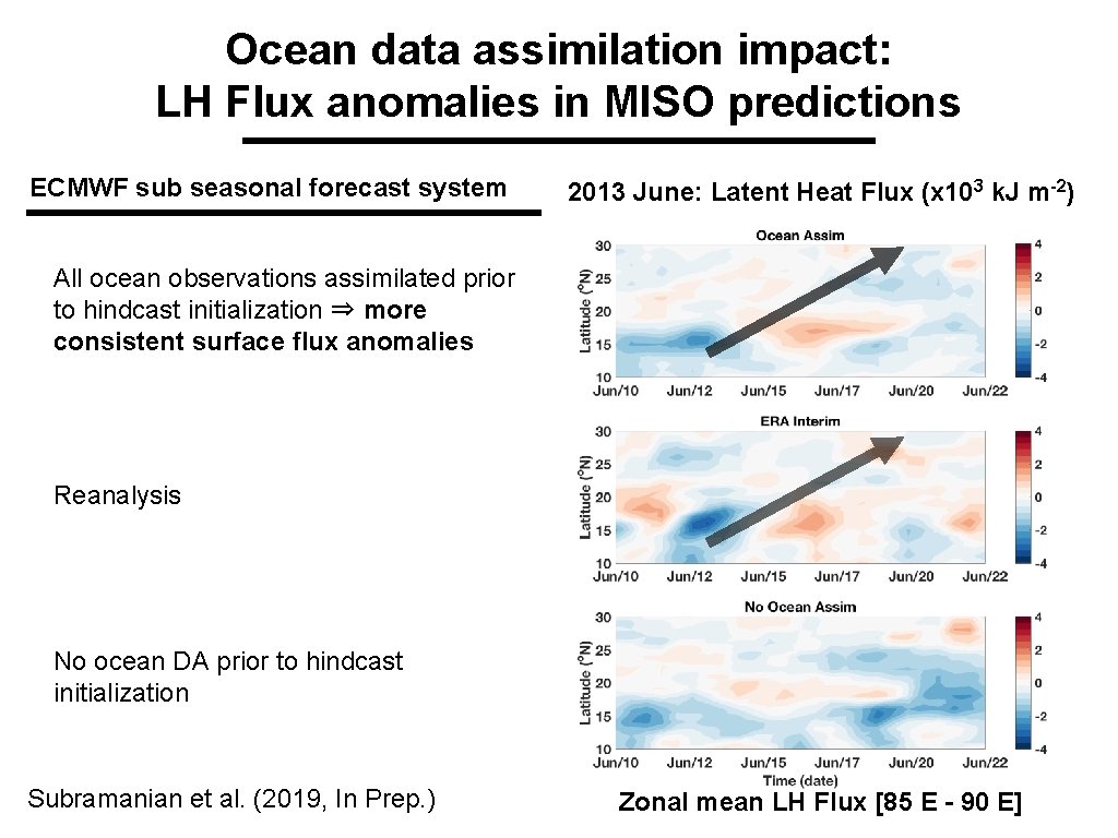 Ocean data assimilation impact: LH Flux anomalies in MISO predictions ECMWF sub seasonal forecast