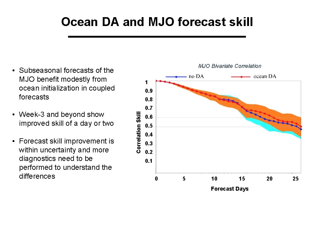 Ocean DA and MJO forecast skill MJO Bivariate Correlation • Subseasonal forecasts of the