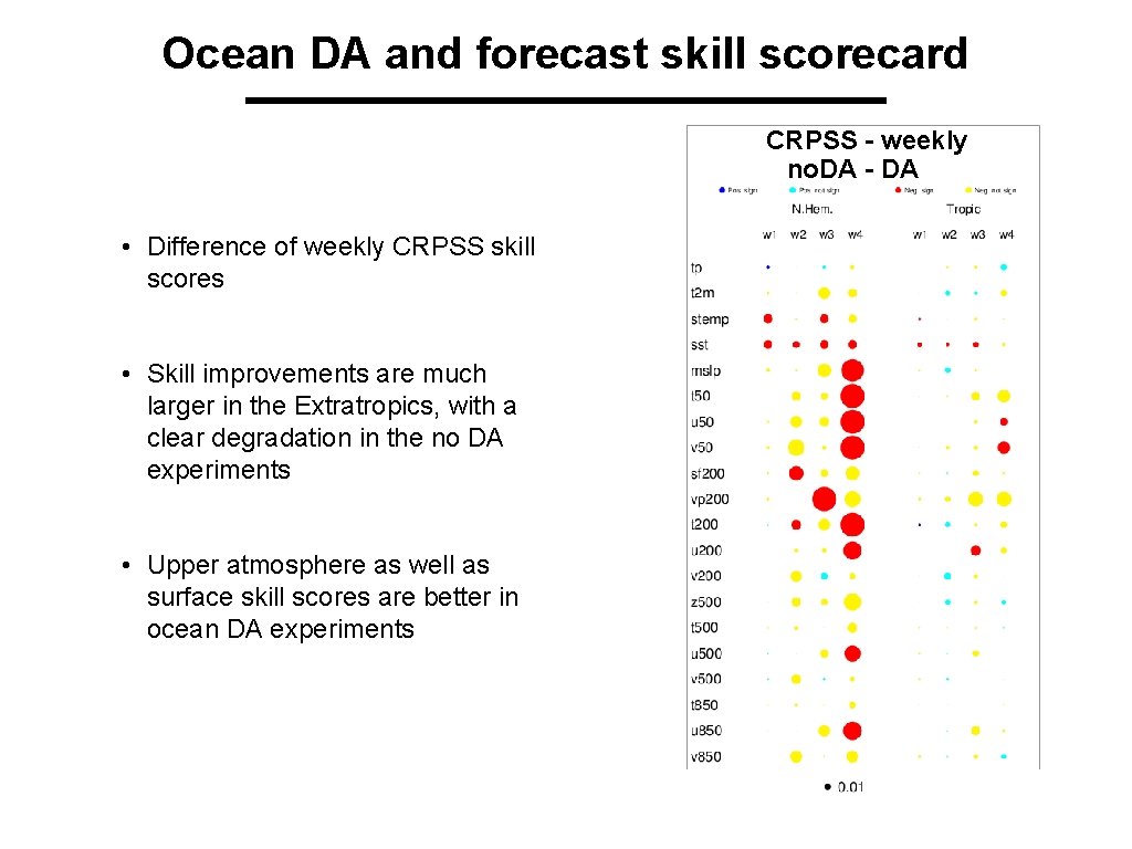 Ocean DA and forecast skill scorecard CRPSS - weekly no. DA - DA •