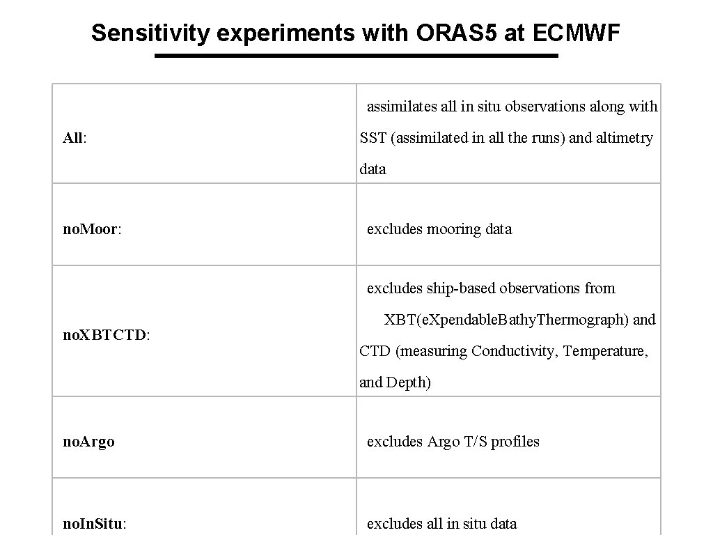 Sensitivity experiments with ORAS 5 at ECMWF assimilates all in situ observations along with