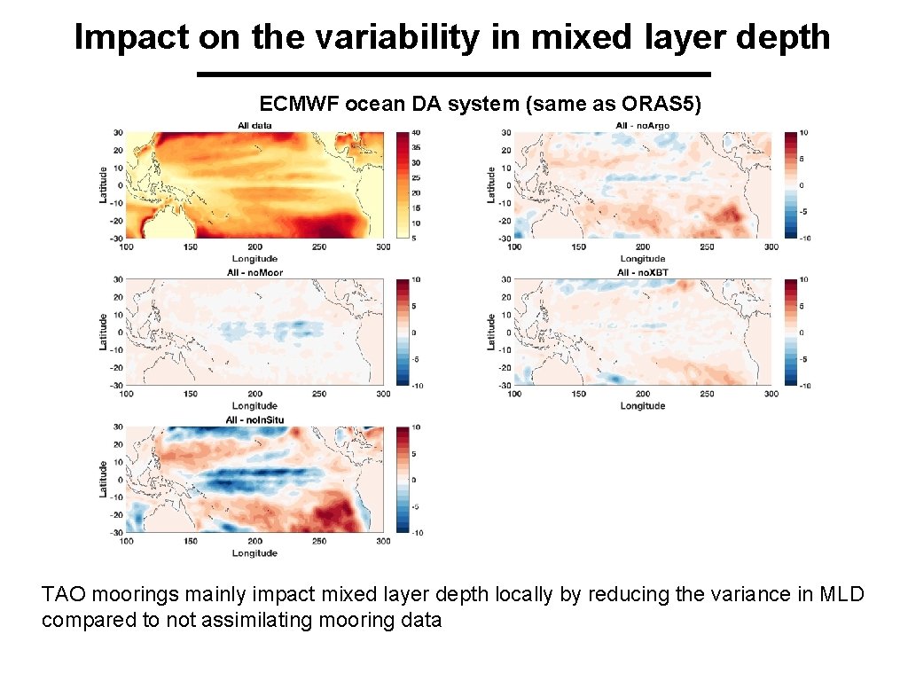 Impact on the variability in mixed layer depth ECMWF ocean DA system (same as