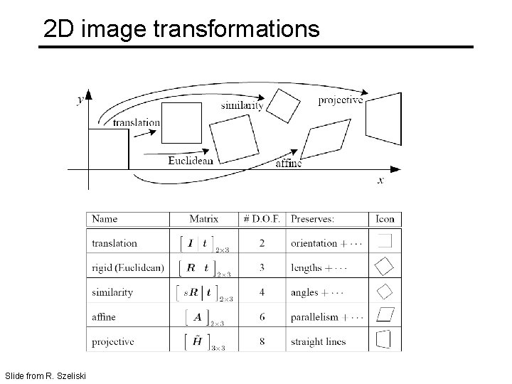 2 D image transformations Slide from R. Szeliski 