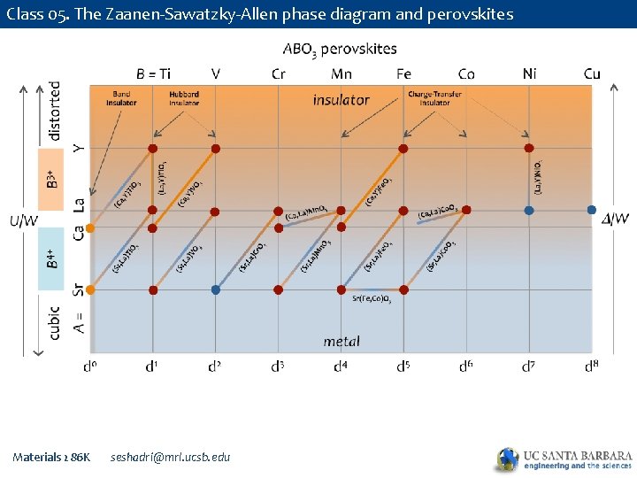 Class 05. The Zaanen-Sawatzky-Allen phase diagram and perovskites Materials 286 K seshadri@mrl. ucsb. edu