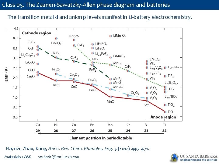 Class 05. The Zaanen-Sawatzky-Allen phase diagram and batteries The transition metal d anion p