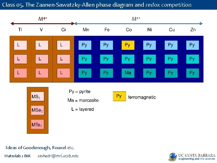 Class 05. The Zaanen-Sawatzky-Allen phase diagram and redox competition M 4+ Ideas of Goodenough,