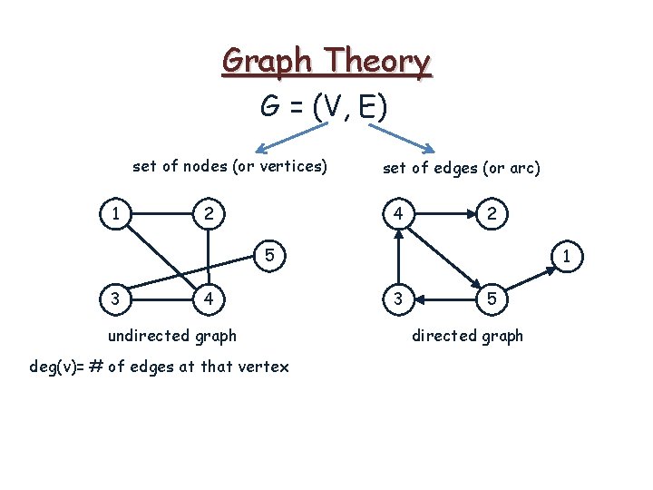 Graph Theory G = (V, E) set of nodes (or vertices) 1 2 set Graph Theory G = (V, E) set of nodes (or vertices) 1 2 set
