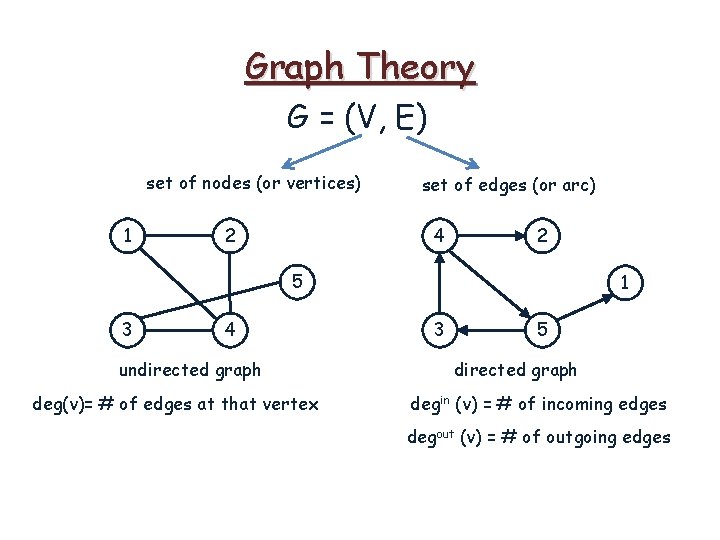 Graph Theory G = (V, E) set of nodes (or vertices) 1 2 set Graph Theory G = (V, E) set of nodes (or vertices) 1 2 set