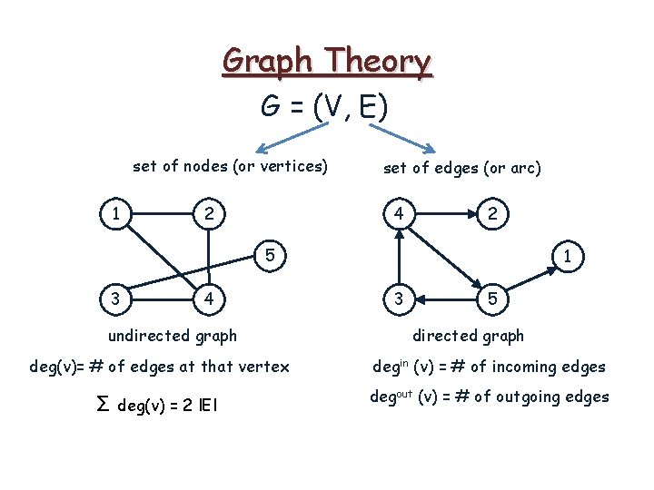 Graph Theory G = (V, E) set of nodes (or vertices) 1 2 set Graph Theory G = (V, E) set of nodes (or vertices) 1 2 set