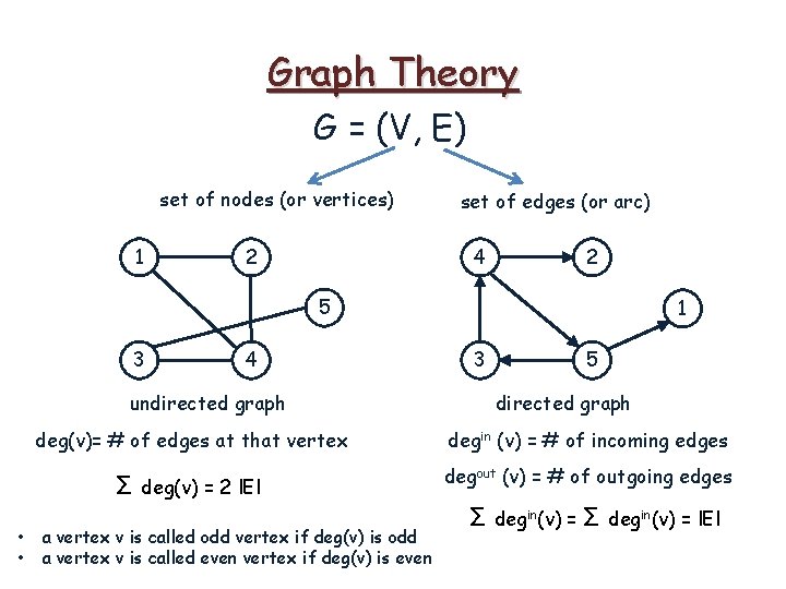 Graph Theory G = (V, E) set of nodes (or vertices) 1 2 set Graph Theory G = (V, E) set of nodes (or vertices) 1 2 set