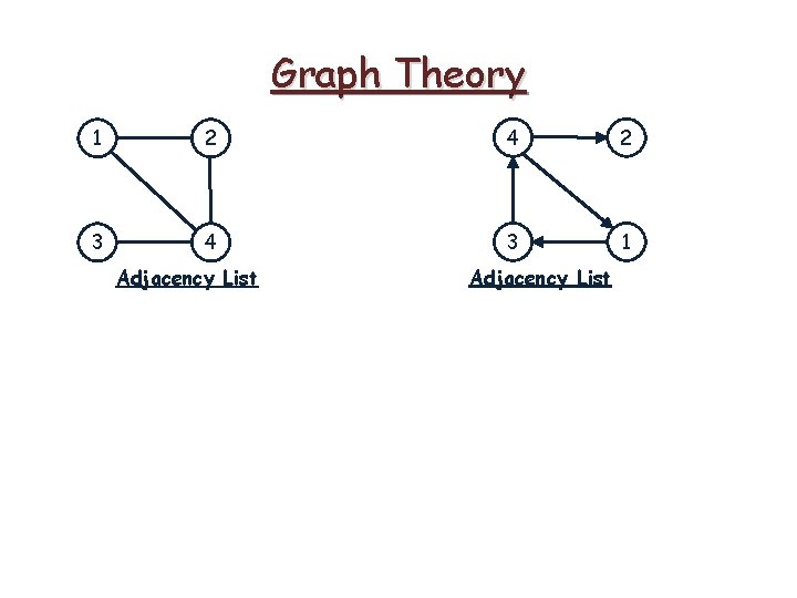 Graph Theory 1 2 4 2 3 4 3 1 Adjacency List Graph Theory 1 2 4 2 3 4 3 1 Adjacency List