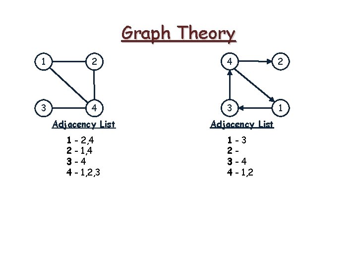 Graph Theory 1 2 4 2 3 4 3 1 Adjacency List 1 - Graph Theory 1 2 4 2 3 4 3 1 Adjacency List 1 -