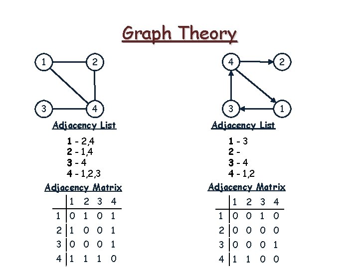 Graph Theory 1 2 4 2 3 4 3 1 Adjacency List 1 - Graph Theory 1 2 4 2 3 4 3 1 Adjacency List 1 -