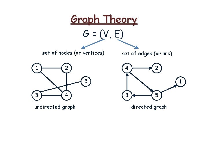 Graph Theory G = (V, E) set of nodes (or vertices) 1 2 set Graph Theory G = (V, E) set of nodes (or vertices) 1 2 set